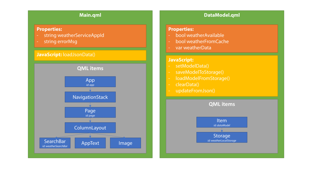 App Architecture for REST Services with Qt, QML and V-Play